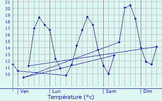 Graphique des tempratures prvues pour Saint-Ciers-d