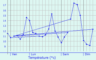 Graphique des tempratures prvues pour Heucourt-Croquoison