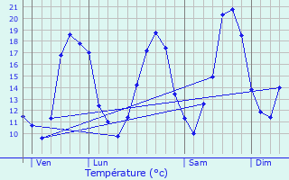 Graphique des tempratures prvues pour Villegouge