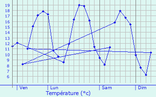 Graphique des tempratures prvues pour Brugny-Vaudancourt