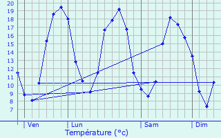 Graphique des tempratures prvues pour Autainville