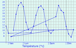 Graphique des tempratures prvues pour Trmentines