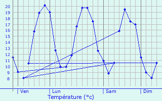 Graphique des tempratures prvues pour Saint-Jean-de-la-Croix