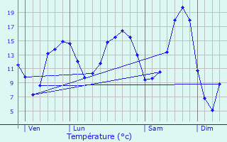 Graphique des tempratures prvues pour Charpentry