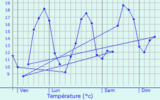 Graphique des tempratures prvues pour Hiersac