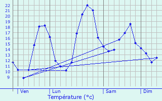 Graphique des tempratures prvues pour Lignires-Sonneville