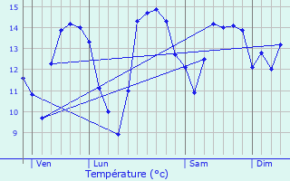 Graphique des tempratures prvues pour Mers-les-Bains