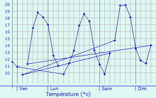 Graphique des tempratures prvues pour Virsac