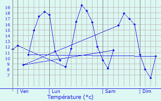 Graphique des tempratures prvues pour Sept-Saulx