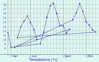 Graphique des tempratures prvues pour Lagnieu