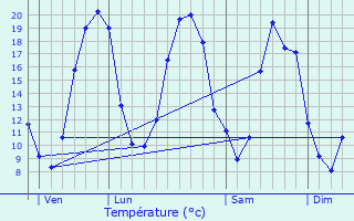 Graphique des tempratures prvues pour Soulaines-sur-Aubance