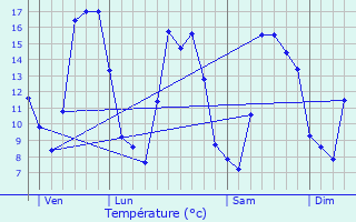 Graphique des tempratures prvues pour Sigale