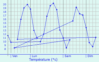 Graphique des tempratures prvues pour Thore-les-Pins
