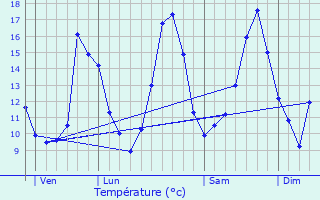 Graphique des tempratures prvues pour Verreries-de-Moussans