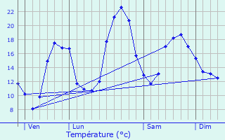 Graphique des tempratures prvues pour Estampes