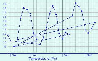 Graphique des tempratures prvues pour Salles-d