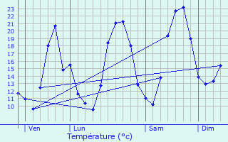 Graphique des tempratures prvues pour Vitrolles-en-Lubron