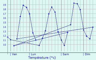 Graphique des tempratures prvues pour Lansac