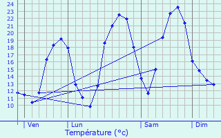 Graphique des tempratures prvues pour Saint-Marcel-Campes