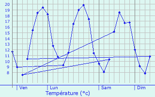 Graphique des tempratures prvues pour Courdemanche