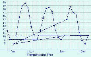 Graphique des tempratures prvues pour Saint-Lger-sous-Cholet