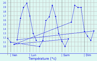 Graphique des tempratures prvues pour Soulignac