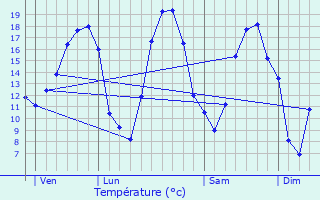 Graphique des tempratures prvues pour Rambucourt
