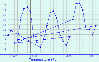 Graphique des tempratures prvues pour Lussan-Adeilhac