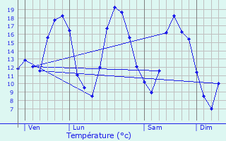 Graphique des tempratures prvues pour Dommartin-Varimont