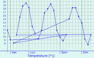Graphique des tempratures prvues pour Villeneuve-Frouville