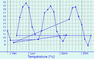 Graphique des tempratures prvues pour Lorges