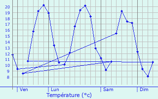 Graphique des tempratures prvues pour Les Alleuds