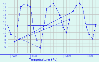 Graphique des tempratures prvues pour Baisieux