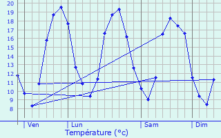 Graphique des tempratures prvues pour Boisemont