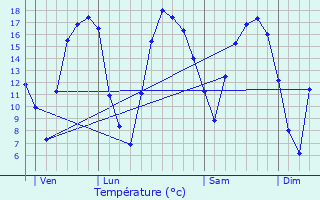Graphique des tempratures prvues pour Pont-sur-Sambre