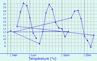 Graphique des tempratures prvues pour Juvaincourt