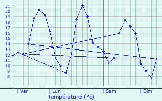 Graphique des tempratures prvues pour Tilleux