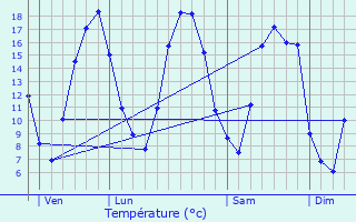 Graphique des tempratures prvues pour Arcy-Sainte-Restitue