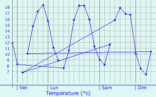 Graphique des tempratures prvues pour Juvincourt-et-Damary