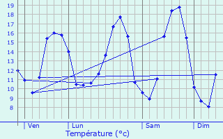 Graphique des tempratures prvues pour Saint-Marc-sur-Couesnon