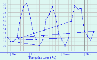 Graphique des tempratures prvues pour Virelade