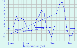 Graphique des tempratures prvues pour Saint-Aubin-ls-Elbeuf