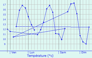 Graphique des tempratures prvues pour Pleugueneuc