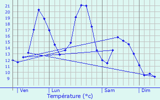 Graphique des tempratures prvues pour Bore