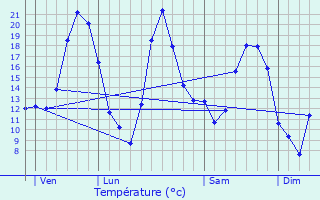 Graphique des tempratures prvues pour Saint-Remimont