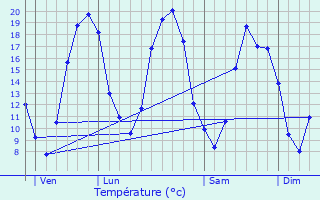 Graphique des tempratures prvues pour Beaumont-sur-Dme