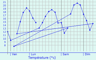 Graphique des tempratures prvues pour Razengues