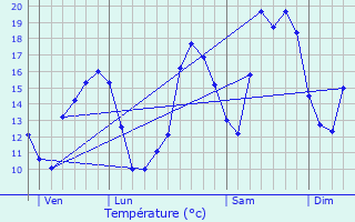 Graphique des tempratures prvues pour Herserange