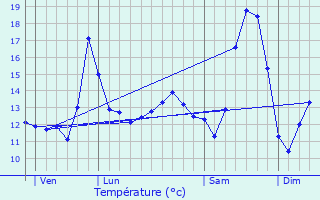 Graphique des tempratures prvues pour Lauwin-Planque