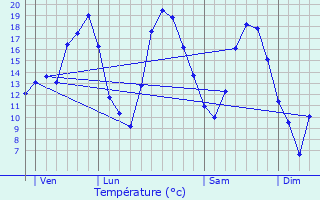 Graphique des tempratures prvues pour Nully